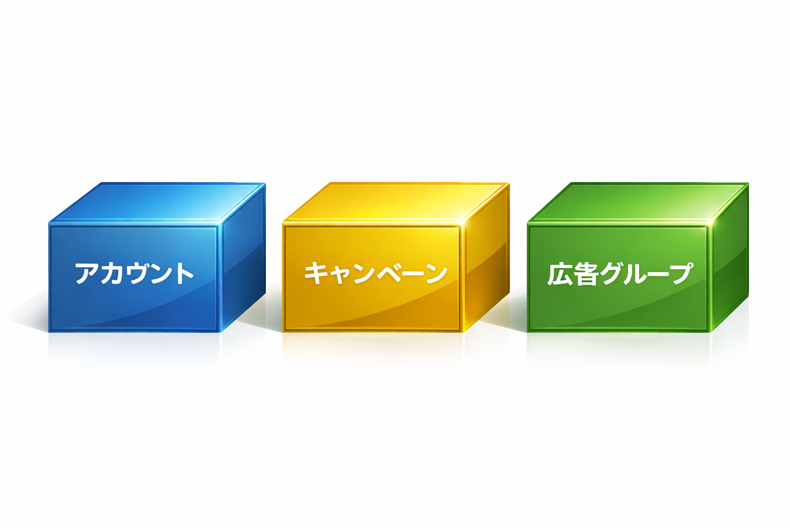 Google広告アカウントの構造を箱で表した図