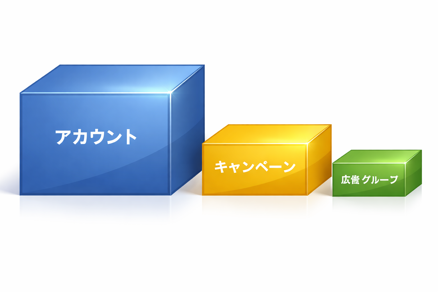 「アカウント」「キャンペーン」「広告グループ」の箱の大きさのイメージ画像