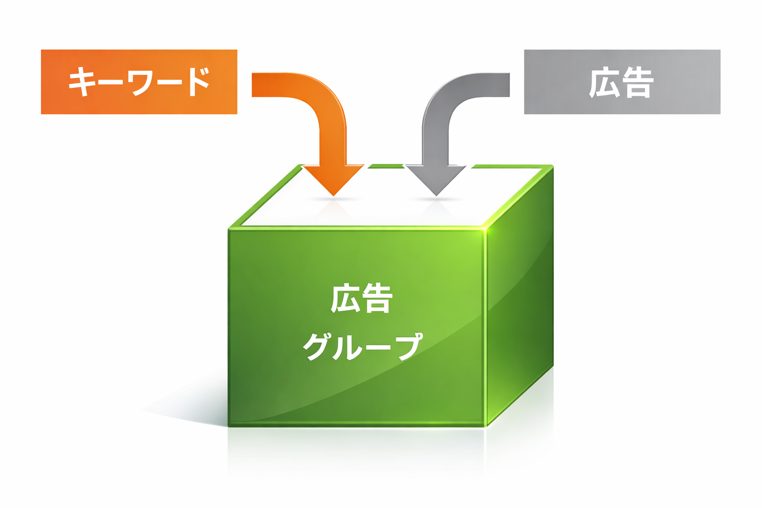 「広告グループ」という箱に「キーワード」と「広告」を入れるイメージ画像
