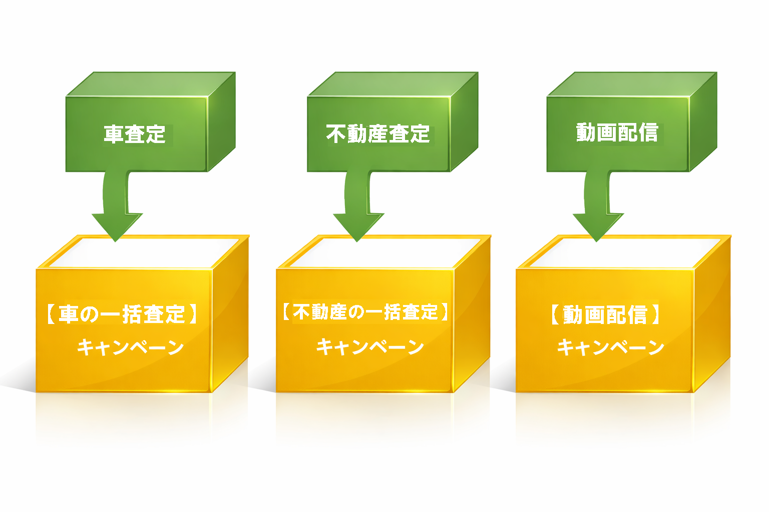 「広告グループ」という箱を「キャンペーン」という箱に入れて管理するイメージ画像