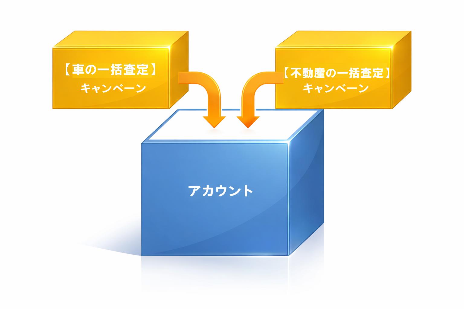 「キャンペーン」という箱を「アカウント」という箱に入れて管理するイメージ画像