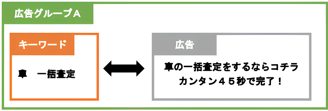 「広告グループA」に紐づけた「キーワード」と「広告」のイメージ図