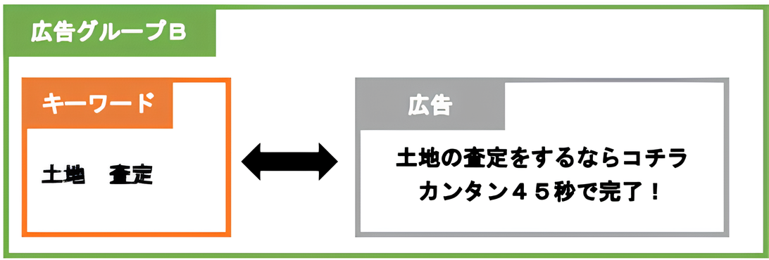 「広告グループB」に紐づけた「キーワード」と「広告」のイメージ図