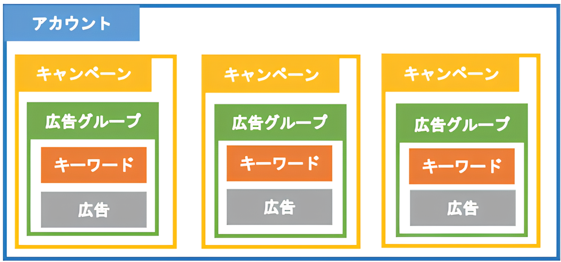 Google広告アカウント全体の構成のイメージ図