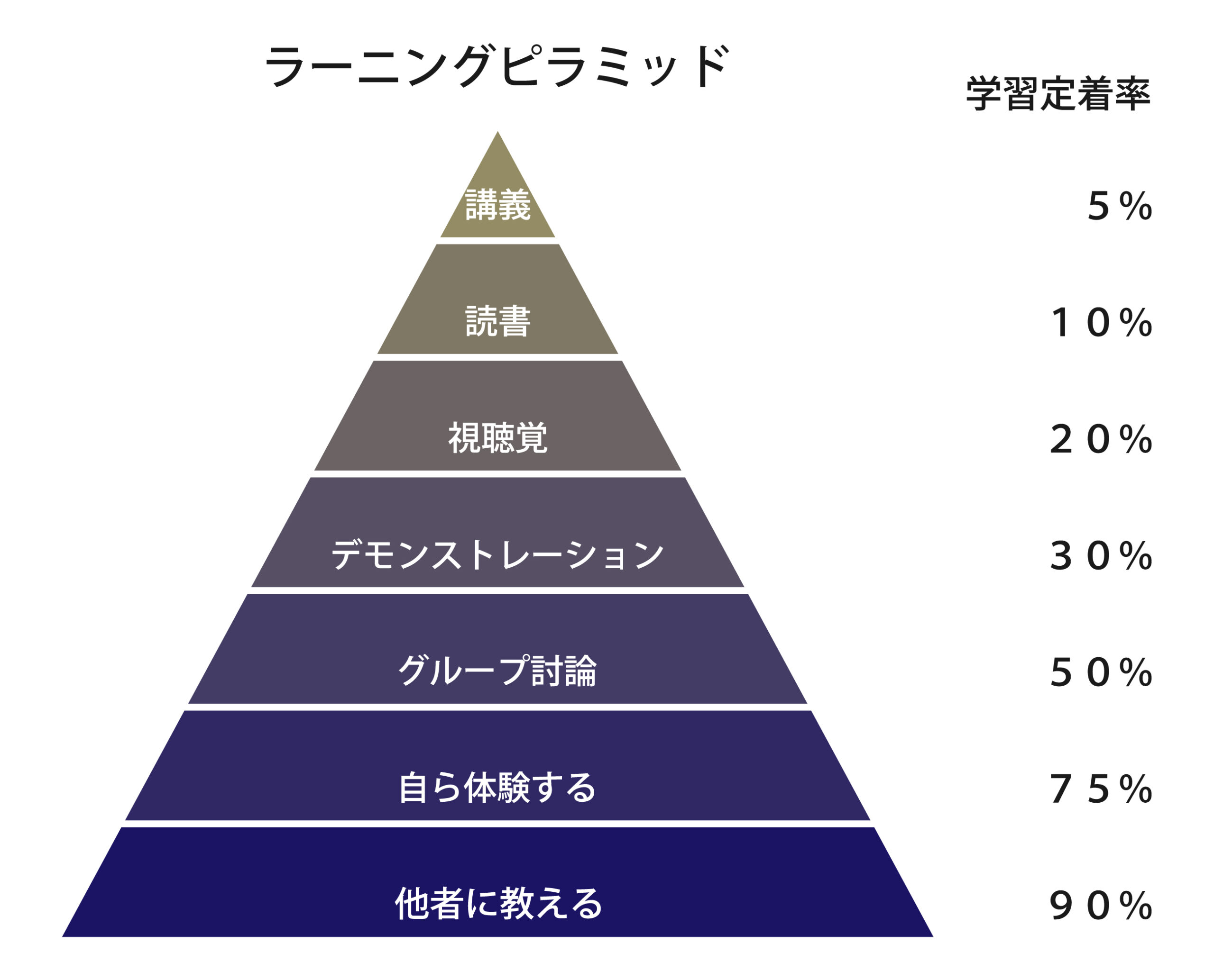 ラーニングピラミッド