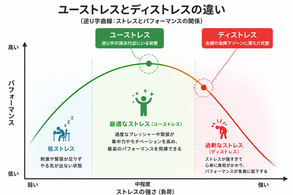 ユーストレスとディストレスの関係グラフ