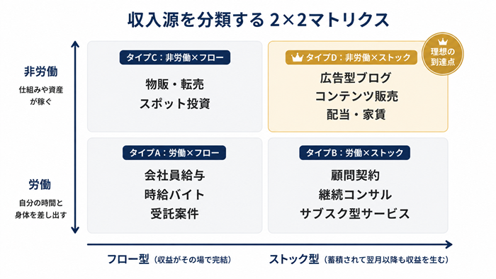 収入源の4分類マトリクス(労働×非労働、フロー×ストック)