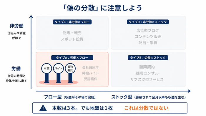 収入源がタイプAに集中した偽の分散の例