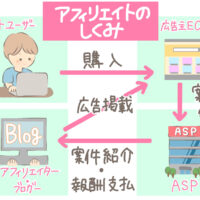 アフィリエイトのしくみの説明