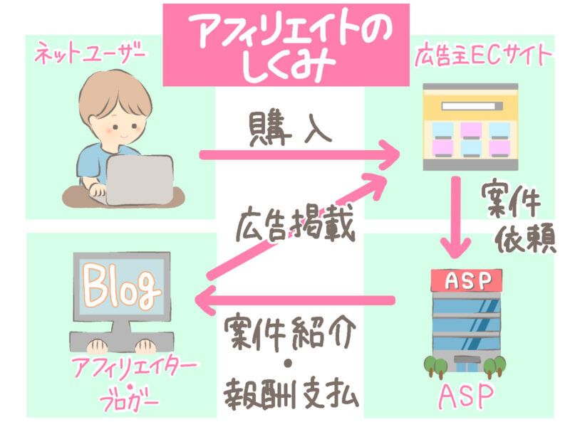 アフィリエイトのしくみの説明