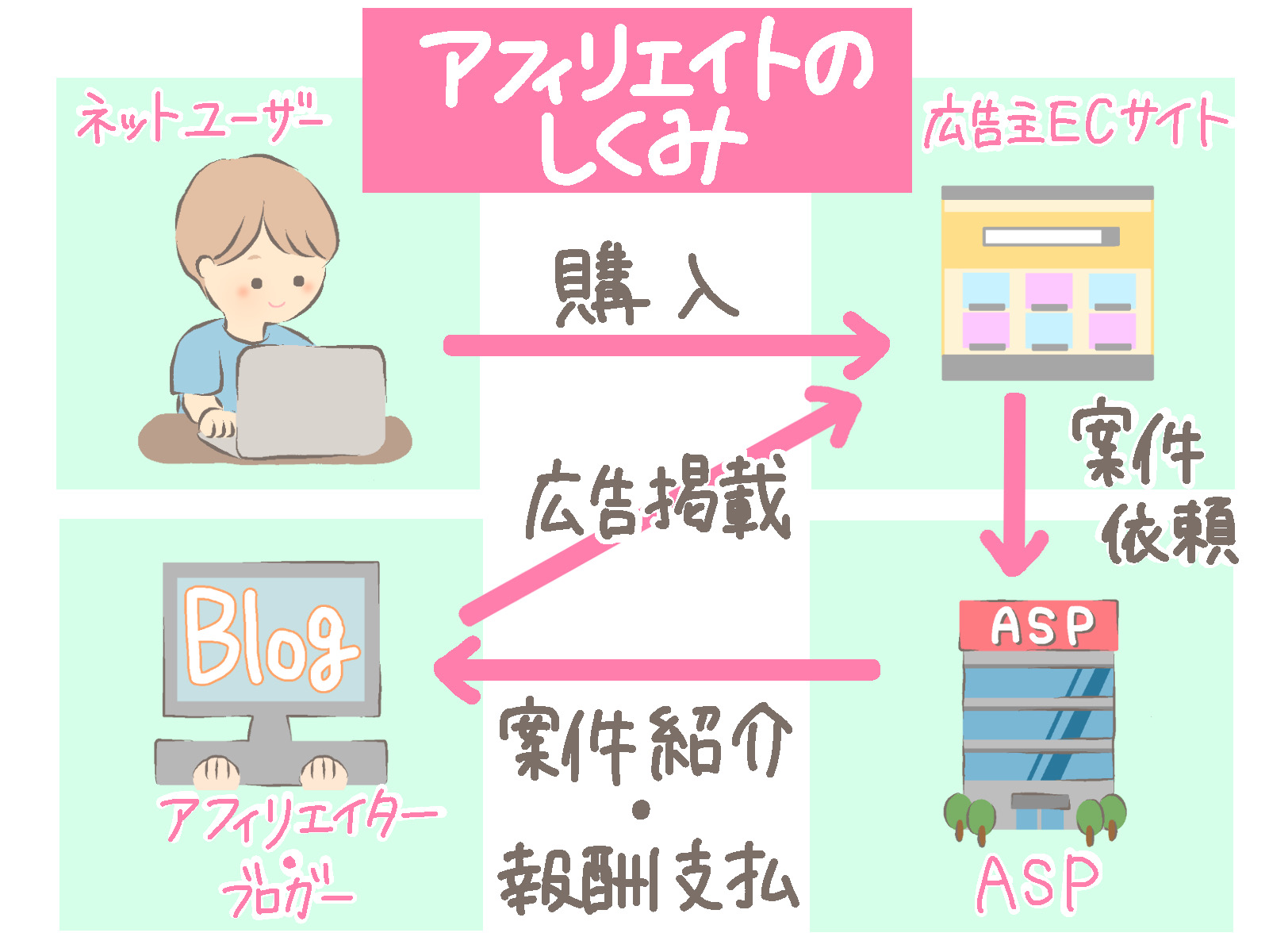 アフィリエイトのしくみの説明
